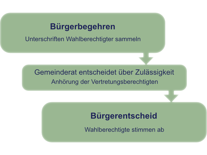Ablaufdiagram Bürgerbegehren / Bürgerentscheid